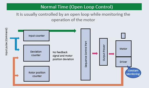 ควบคุมแบบ Open-loop